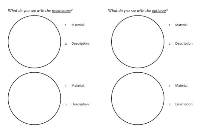 Two columns with two white circles in each column. The first column states “What do you see with the microscope?” The second column states “What do you see with the optivisors.” Next to each circle are the words “material” and “description.”