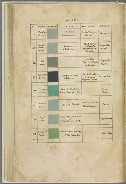 Old book page with eight green squares. Each green square is a different shade and has a number, a name, and examples of animals, vegetables, and minerals that are that shade of green. 