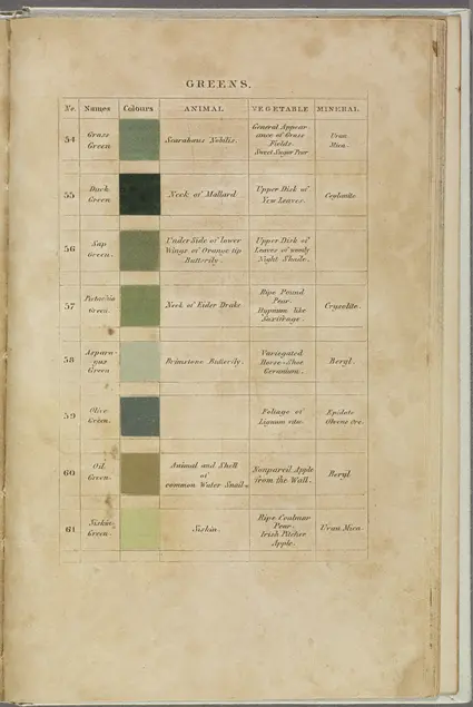 Old book page with eight green squares. Each green square is a different shade and has a number, a name, and examples of animals, vegetables, and minerals that are that shade of green. 