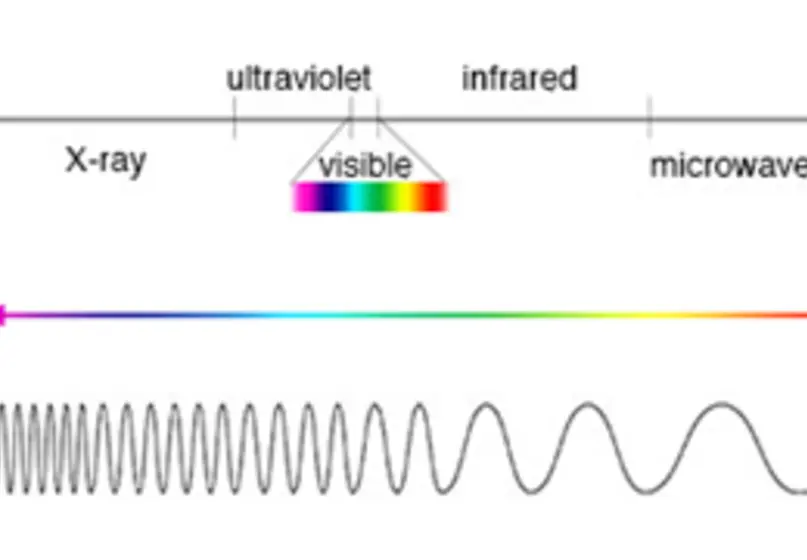 Diagram with two layers. The top layer is of the electromagnetic spectrum. The bottom layer is a rainbow double arrow. Text on the purple side of the arrow that reads: shorter wavelength higher frequency higher energy, and text on the red side that reads: longer wavelength lower frequency lower energy. Below the rainbow double arrow is an undulating line that gets more cramped toward the purple side of the arrow and more spread out near the red side of the arrow.