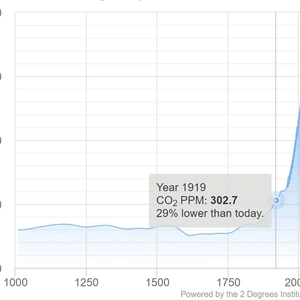 A graph showing Global CO2 levels from the year 1010 to today.