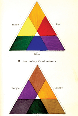 Triangles showing the primary and secondary colors, from Robert Ridgway's Nomenclature of Colors for Naturalists (1886). Copyright Huntington Library, Art Collections, and Botanical Gardens.