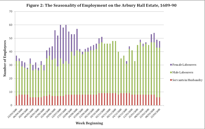 Graph showing a spike in employees at the Arbury Hill Estate during June and July in 1689 and 1690.